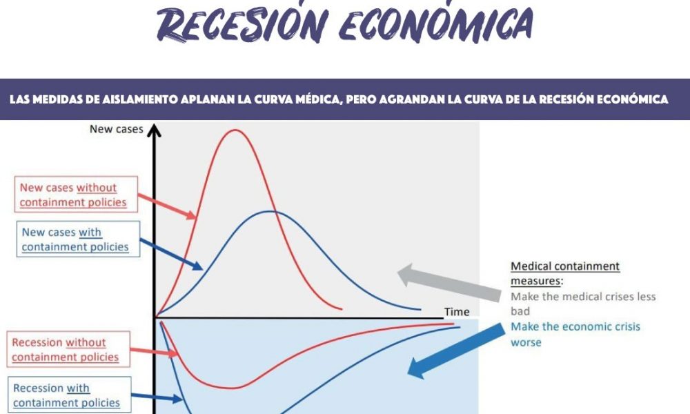 ¿Cómo mitigar la crisis económica que se avecina tras el Covid-19?